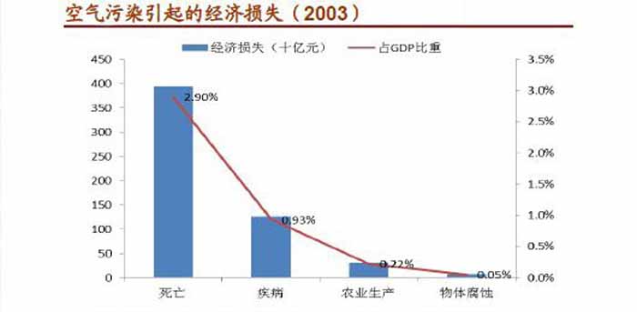 空氣污染引起的經濟損失